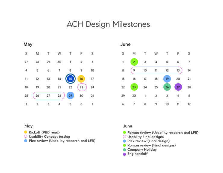 ACH design milestones calendar for May and June, showing kickoff, usability concept testing, Stripe reviews, final designs, and engineering handoff dates