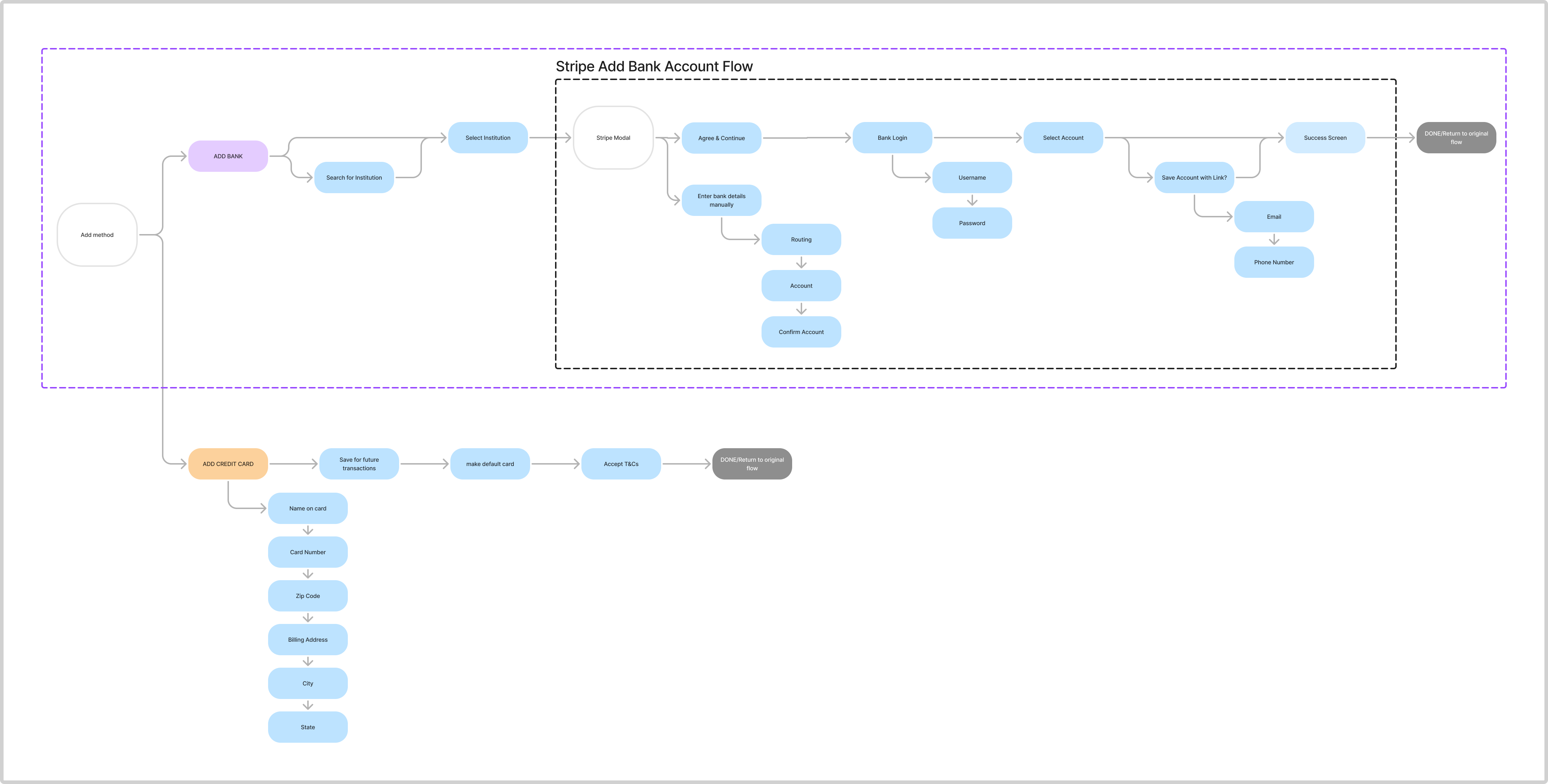 Full payment method flow diagram covering both Add Bank Account and Add Credit Card paths, including Stripe Financial Connections, manual entry with micro-deposits, save and default settings, and terms acceptance
