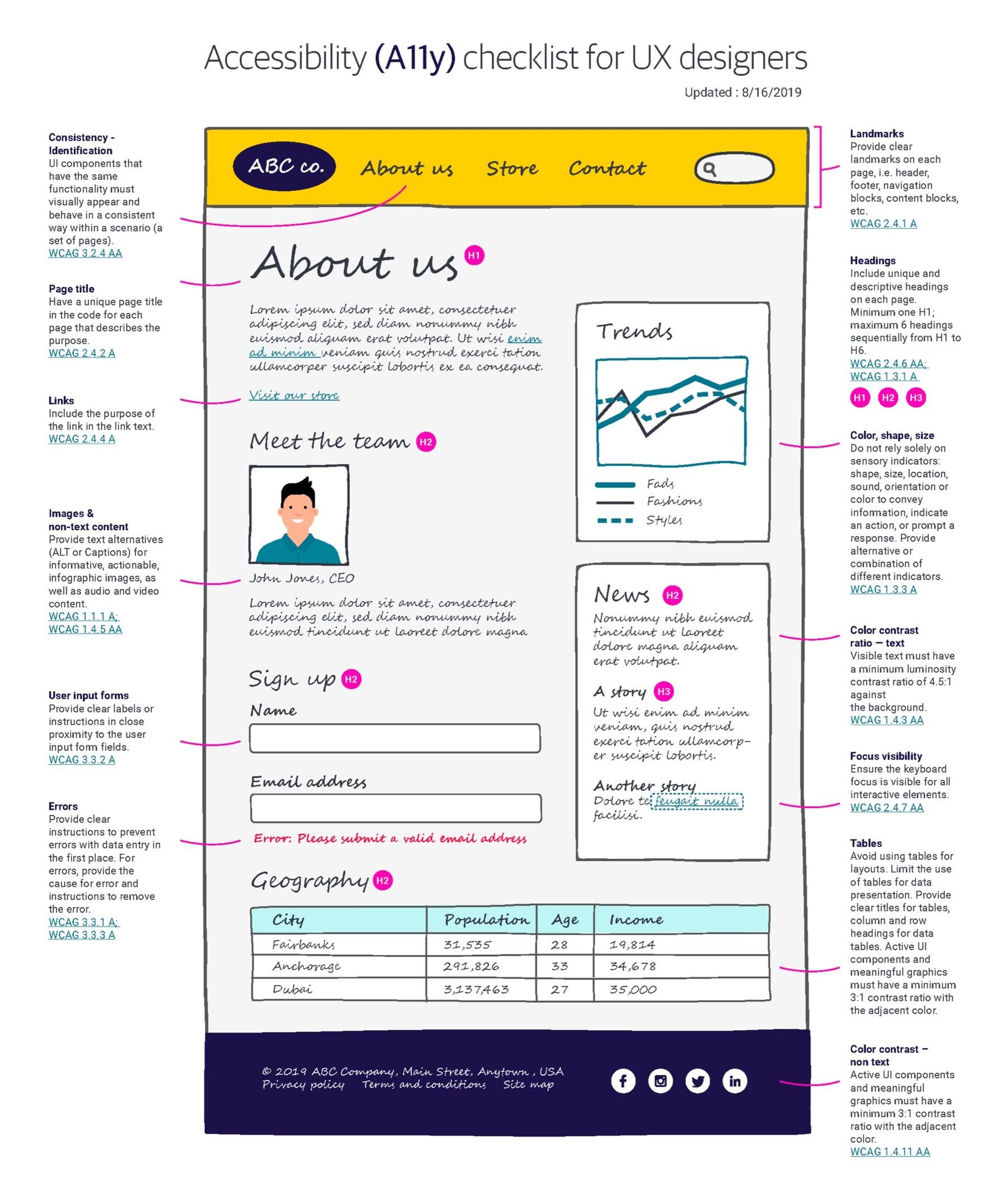 Accessibility checklist for UX designers covering landmarks, headings, color contrast, focus visibility, and more