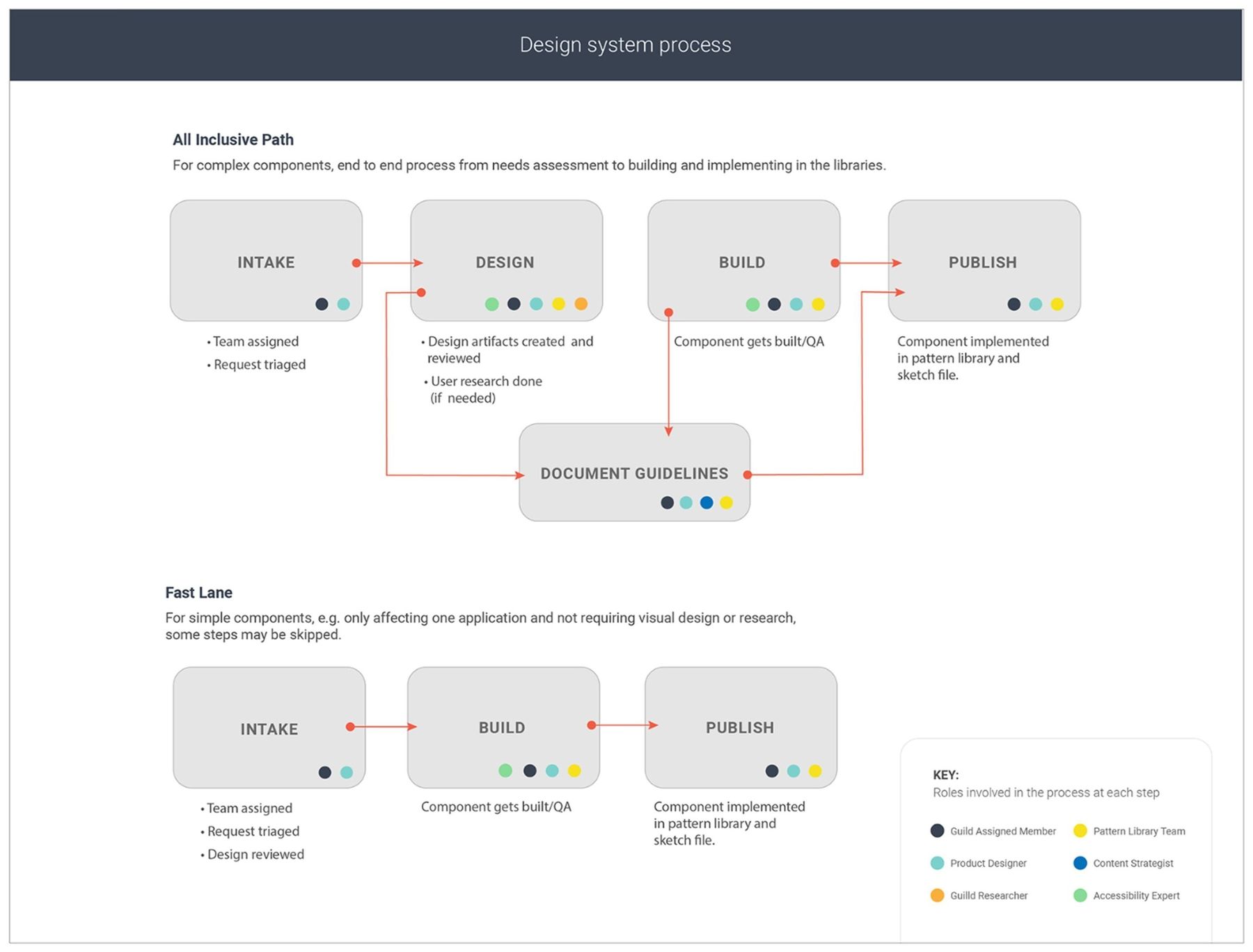 Design system process flowchart showing the All Inclusive Path and Fast Lane for intake to publish