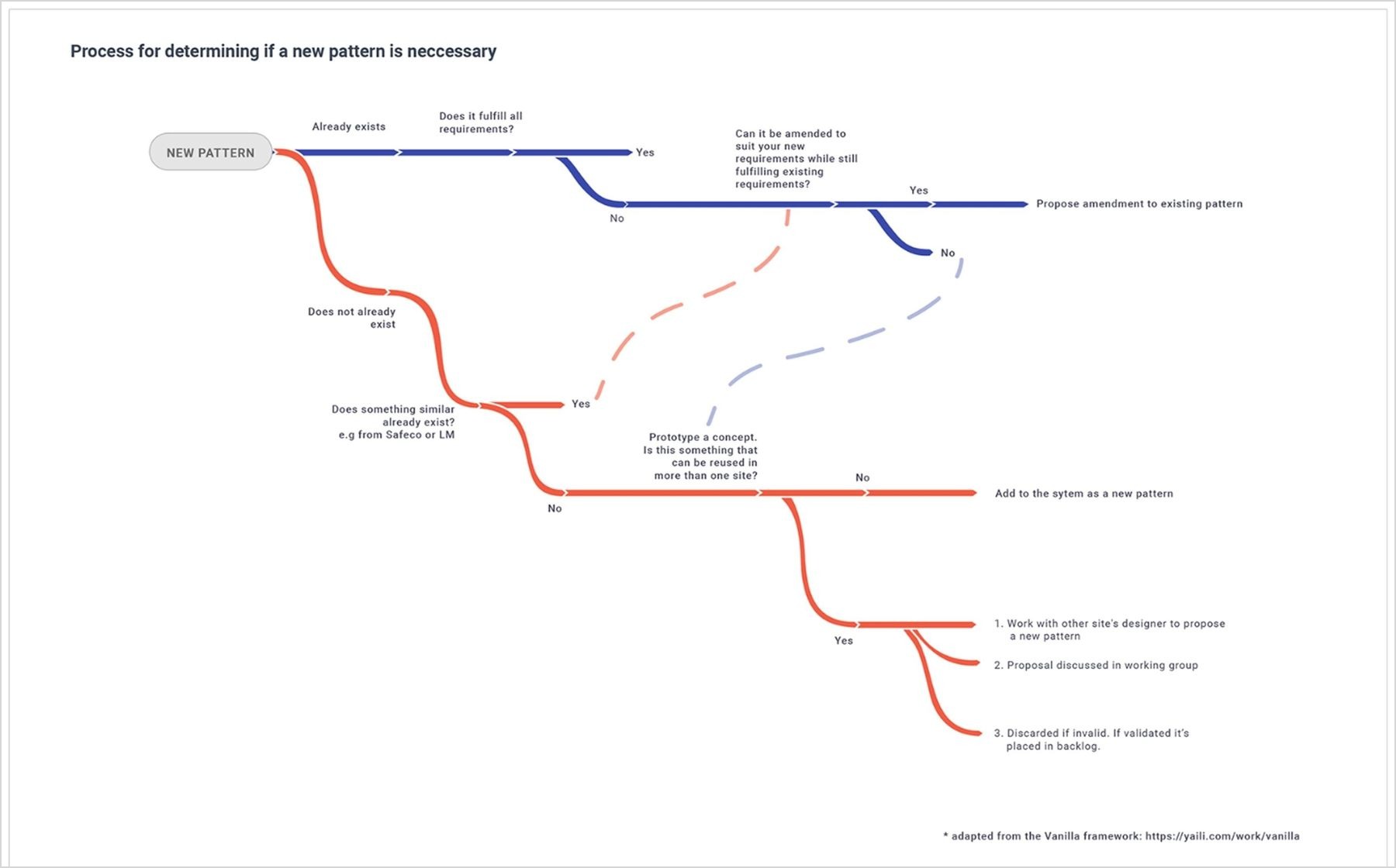 Decision tree for whether a new pattern is necessary, from already-exists checks to proposing a new pattern