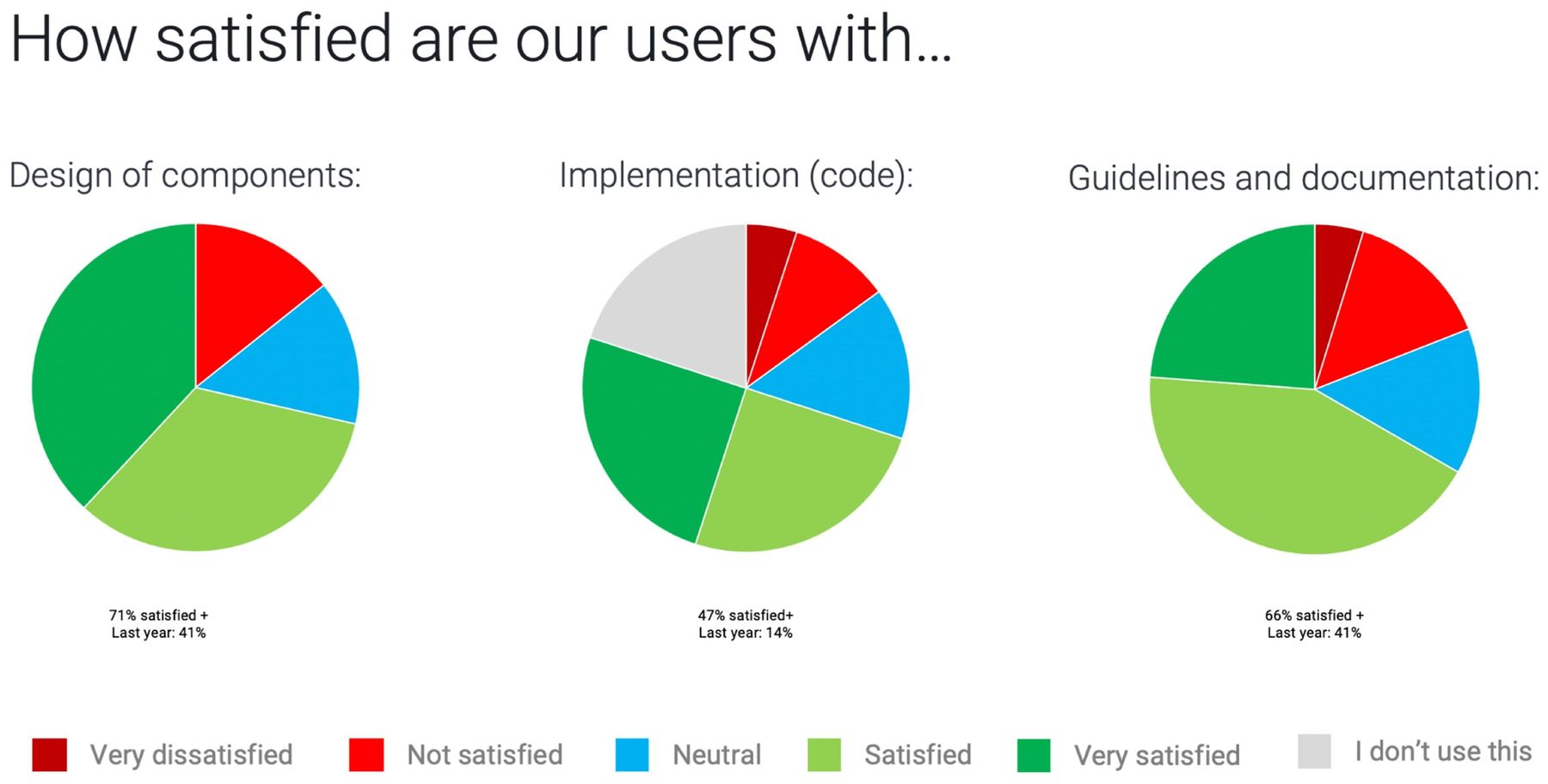 Quarterly design system survey results, satisfaction with component design, implementation, and guidelines