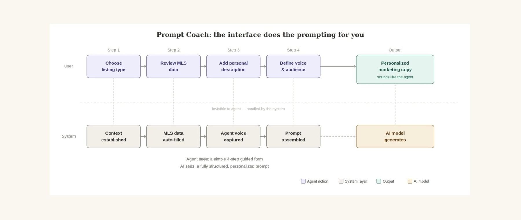 Diagram of the Prompt Coach flow: agent steps through choosing listing type, reviewing MLS data, adding a personal description, and defining voice and audience, while the system layer establishes context, auto-fills MLS data, captures agent voice, and assembles the prompt the AI model generates from
