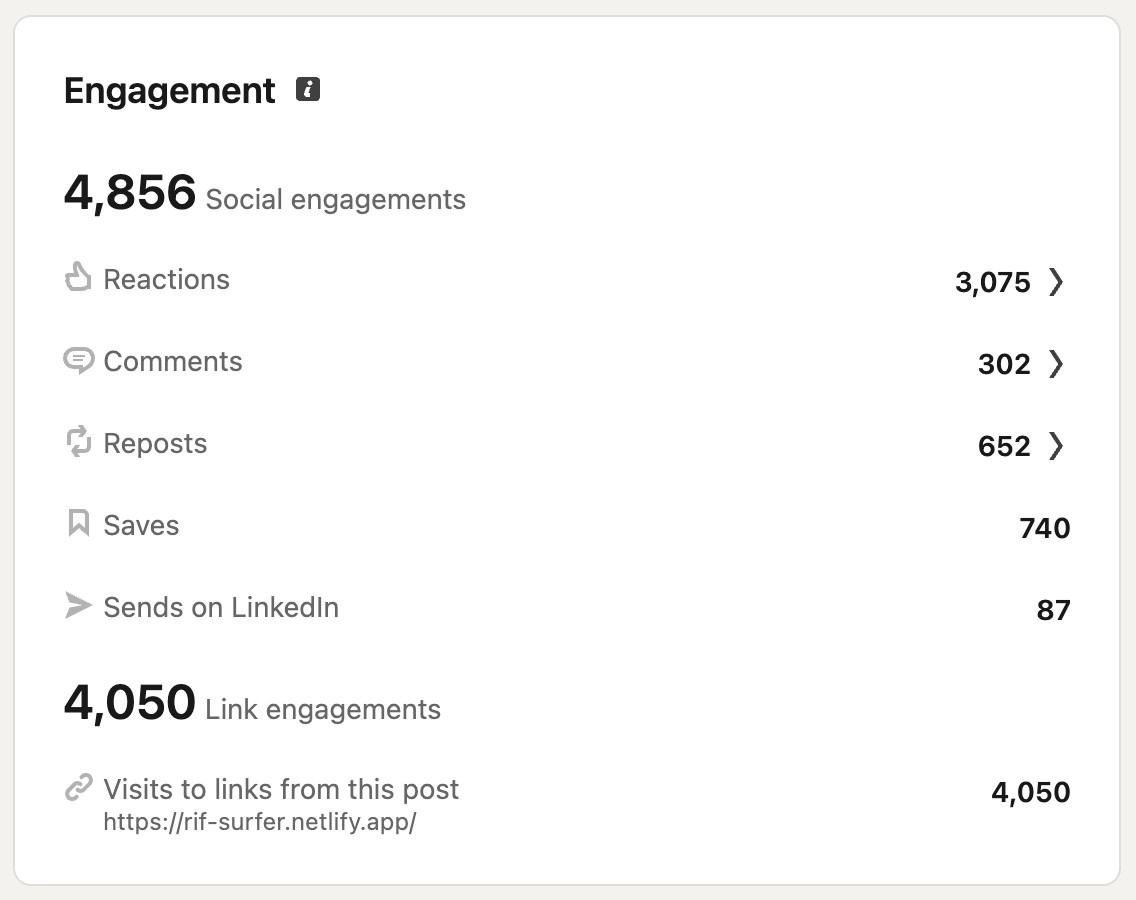 LinkedIn engagement stats for the RIF Surfer post: 4,856 social engagements, 3,075 reactions, 302 comments, 652 reposts, 740 saves, 87 sends, and 4,050 link engagements
